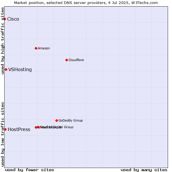 Market position of VSHosting vs. HostPress vs. Cisco