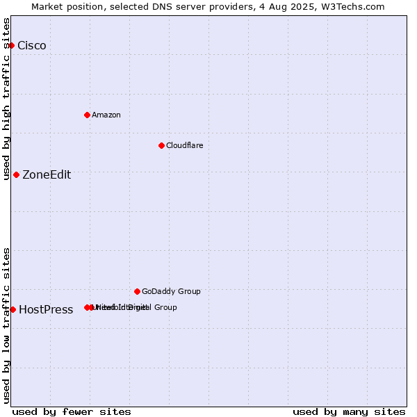 Market position of ZoneEdit vs. HostPress vs. Cisco