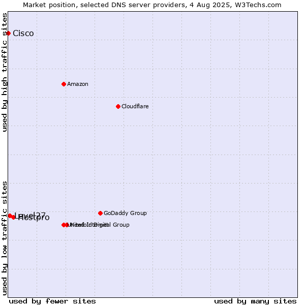 Market position of Hostpro vs. Level27 vs. Cisco