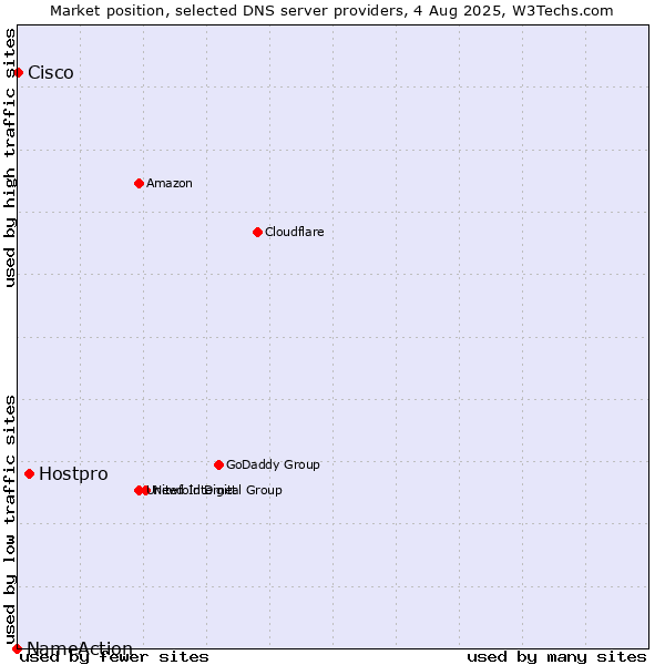 Market position of Hostpro vs. Cisco vs. NameAction