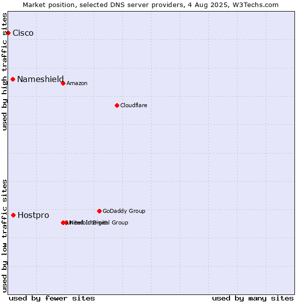 Market position of Hostpro vs. Nameshield vs. Cisco