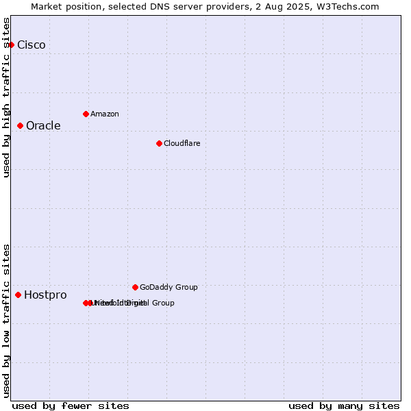Market position of Oracle vs. Hostpro vs. Cisco