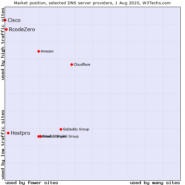 Market position of Hostpro vs. RcodeZero vs. Cisco