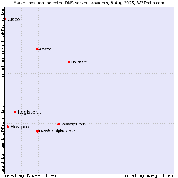 Market position of Register.it vs. Hostpro vs. Cisco