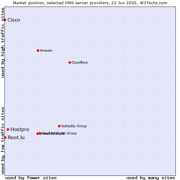 Market position of Hostpro vs. Root.lu vs. Cisco
