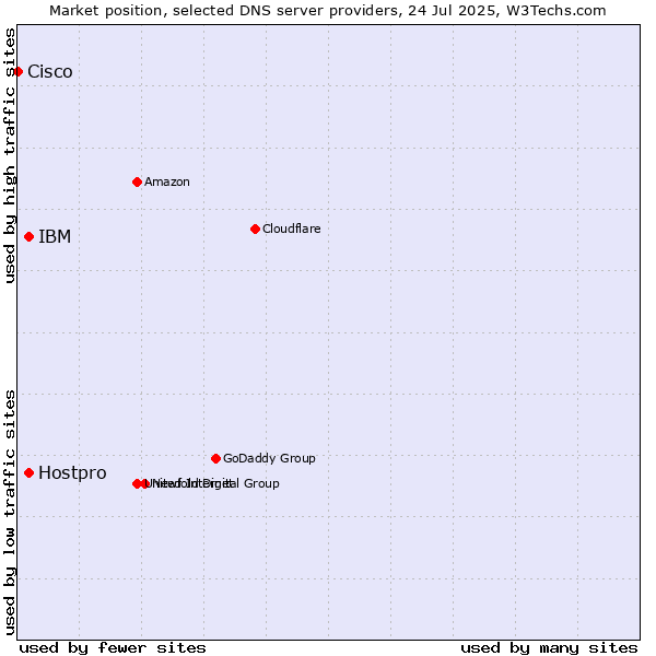 Market position of IBM vs. Hostpro vs. Cisco