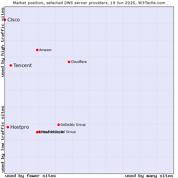 Market position of Tencent vs. Hostpro vs. Cisco