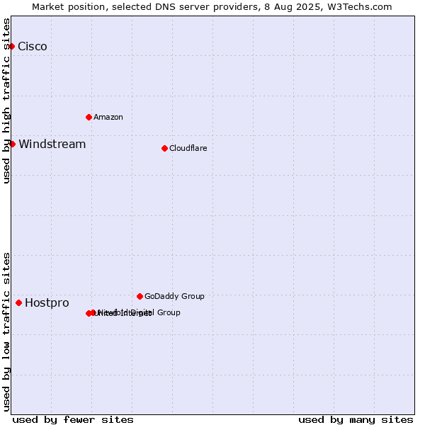Market position of Hostpro vs. Windstream vs. Cisco