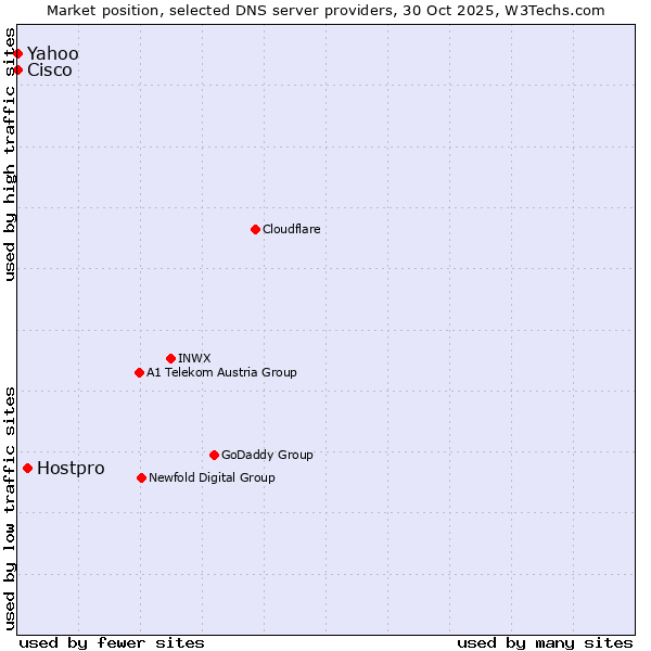 Market position of Hostpro vs. Yahoo vs. Cisco