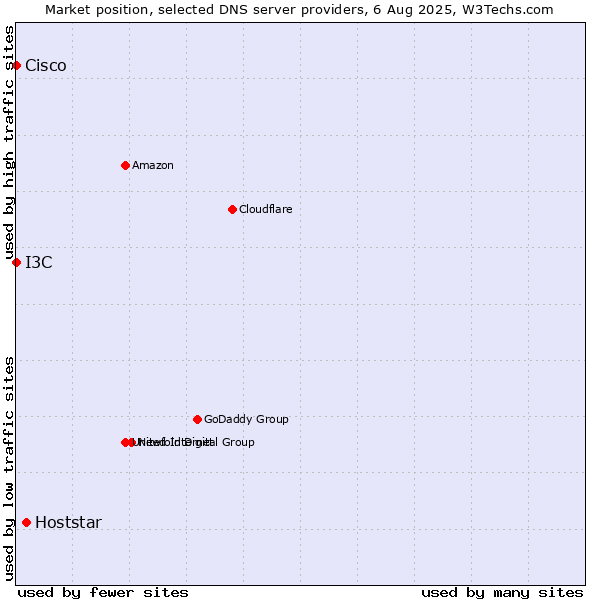 Market position of Hoststar vs. I3C vs. Cisco