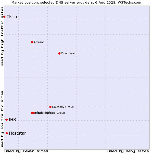 Market position of Hoststar vs. IHS vs. Cisco
