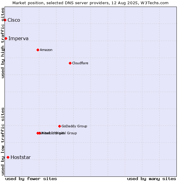 Market position of Hoststar vs. Imperva vs. Cisco