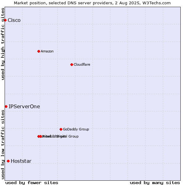 Market position of Hoststar vs. IPServerOne vs. Cisco