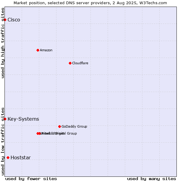 Market position of Hoststar vs. Key-Systems vs. Cisco