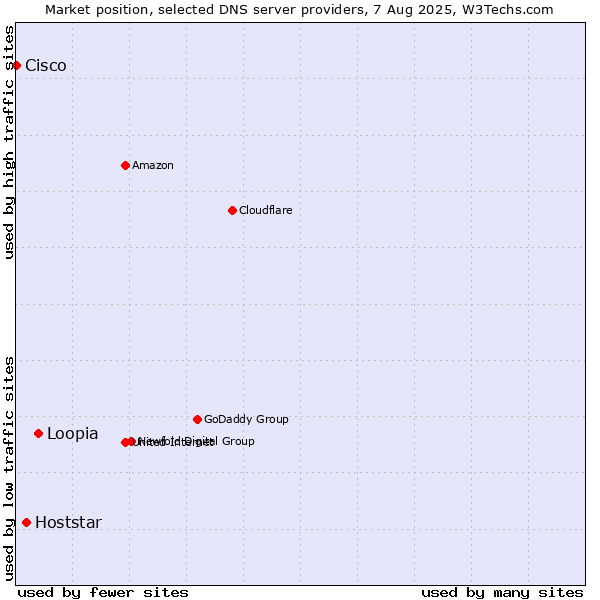 Market position of Loopia vs. Hoststar vs. Cisco