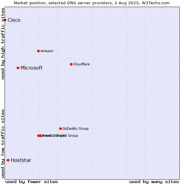 Market position of Microsoft vs. Hoststar vs. Cisco