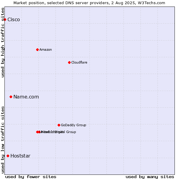 Market position of Name.com vs. Hoststar vs. Cisco