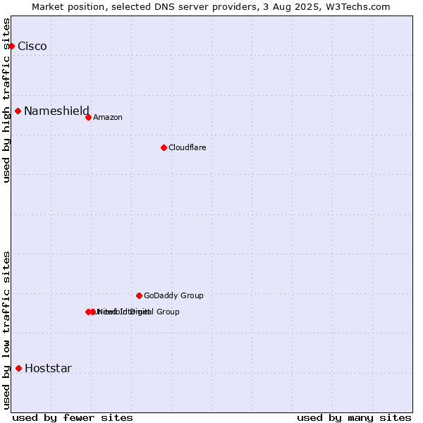 Market position of Hoststar vs. Nameshield vs. Cisco