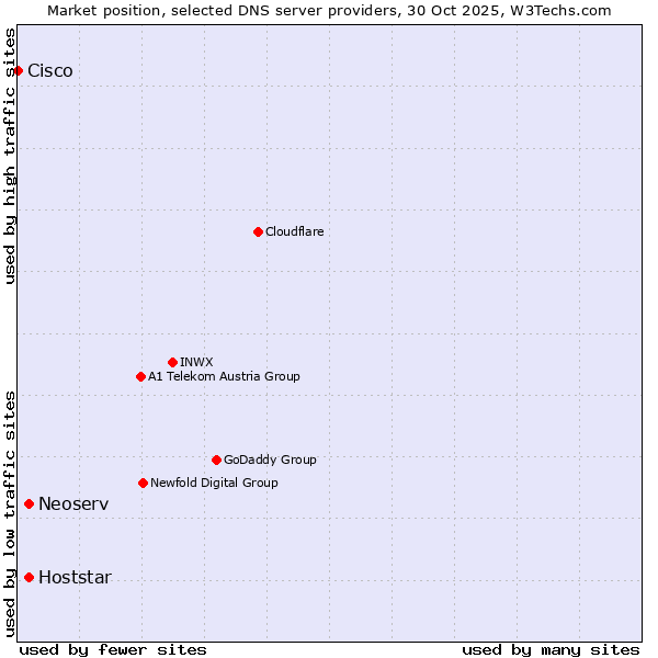 Market position of Neoserv vs. Hoststar vs. Cisco