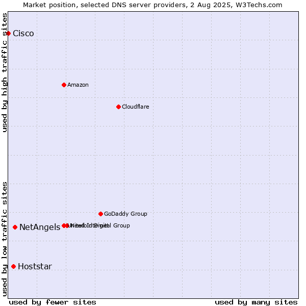 Market position of NetAngels vs. Hoststar vs. Cisco