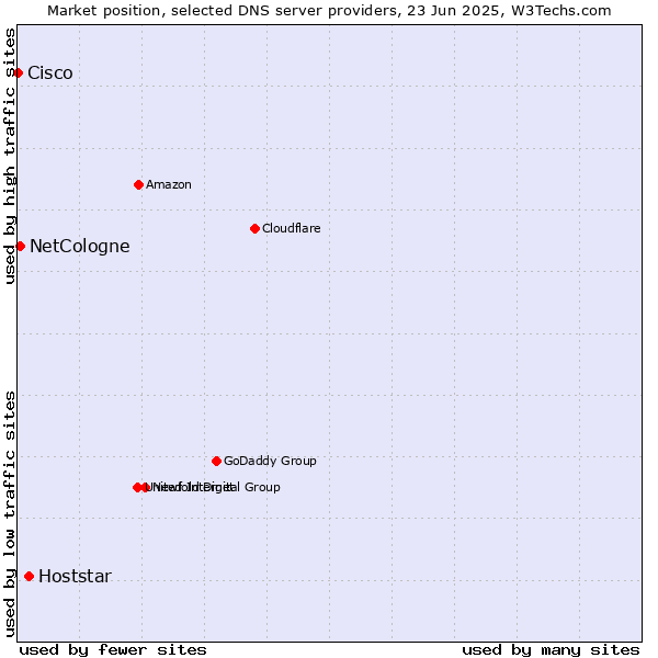 Market position of Hoststar vs. NetCologne vs. Cisco
