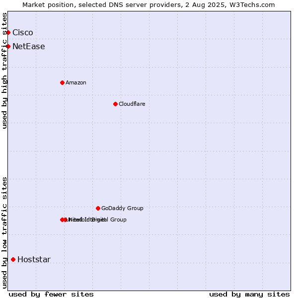 Market position of Hoststar vs. NetEase vs. Cisco