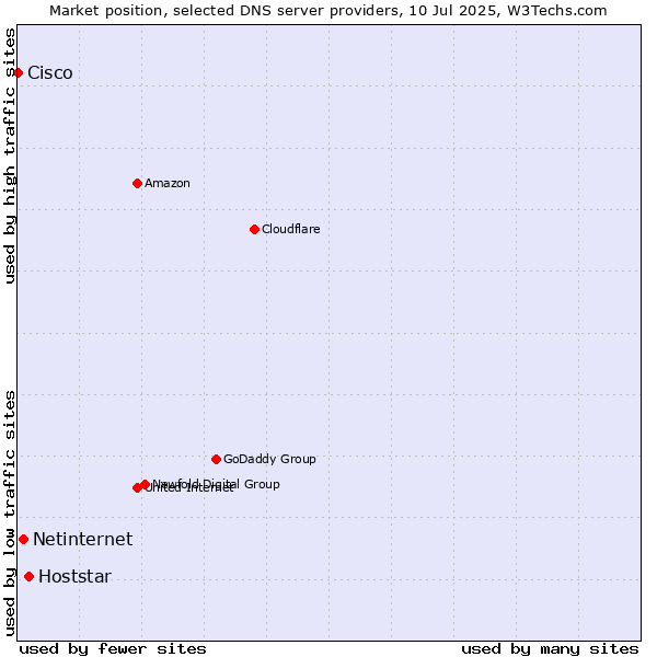 Market position of Hoststar vs. Netinternet vs. Cisco