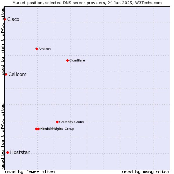 Market position of Hoststar vs. Cellcom vs. Cisco