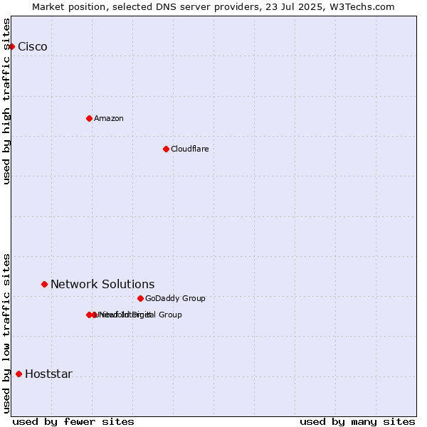 Market position of Network Solutions vs. Hoststar vs. Cisco