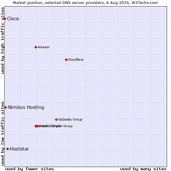 Market position of Hoststar vs. Nimbus Hosting vs. Cisco