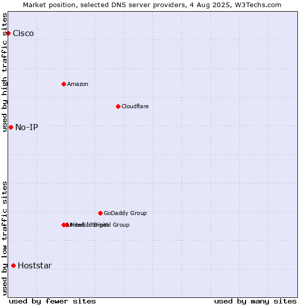 Market position of Hoststar vs. No-IP vs. Cisco