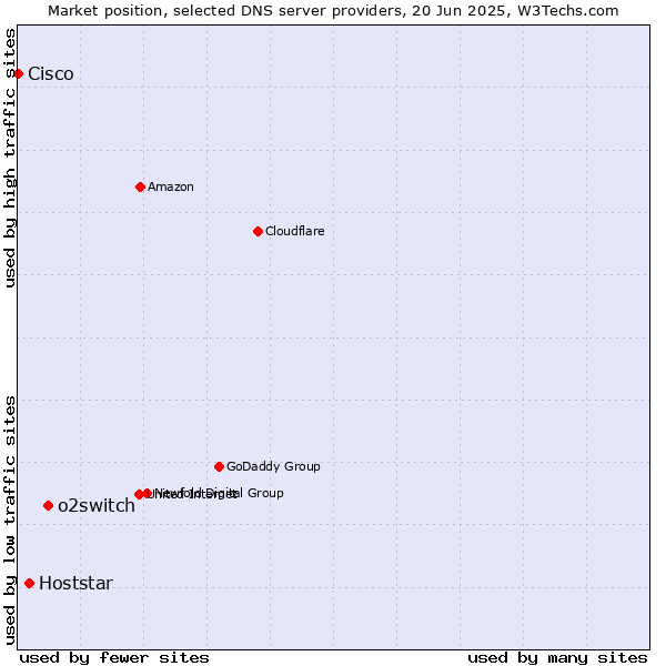 Market position of o2switch vs. Hoststar vs. Cisco