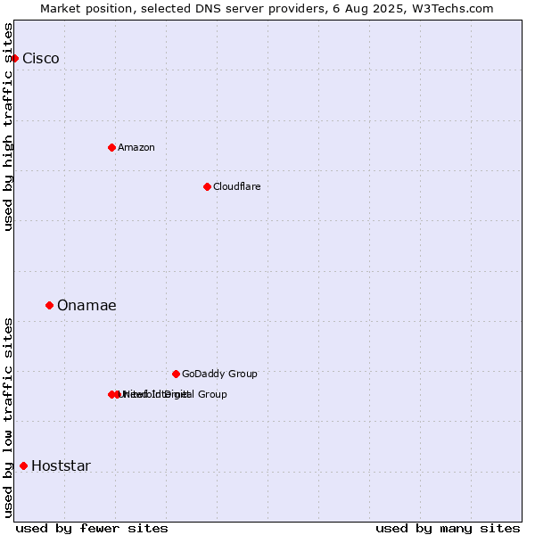 Market position of Onamae vs. Hoststar vs. Cisco