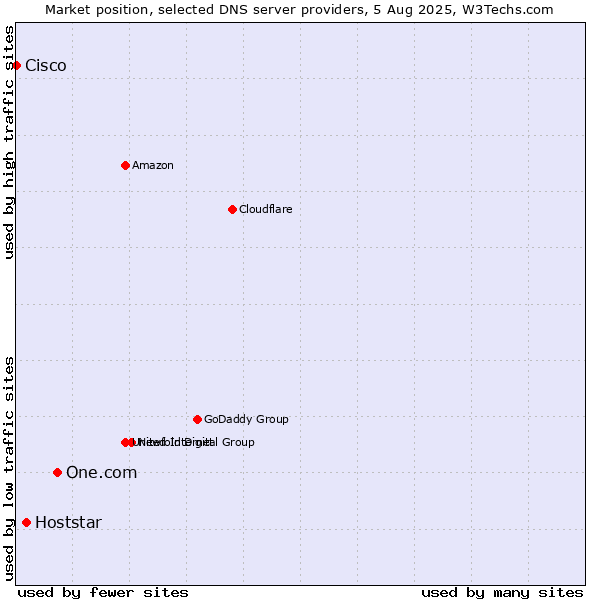 Market position of One.com vs. Hoststar vs. Cisco