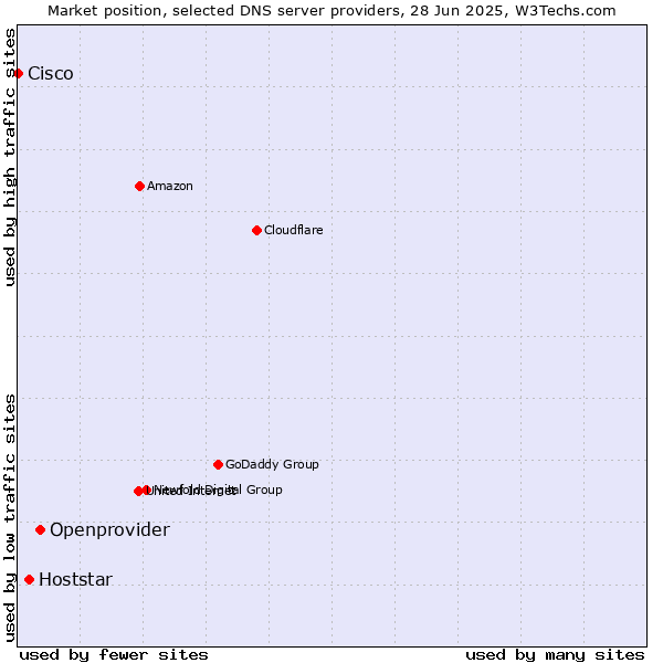 Market position of Openprovider vs. Hoststar vs. Cisco