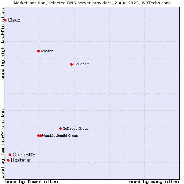 Market position of OpenSRS vs. Hoststar vs. Cisco