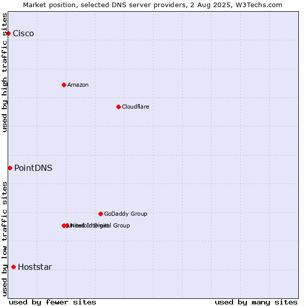 Market position of Hoststar vs. PointDNS vs. Cisco