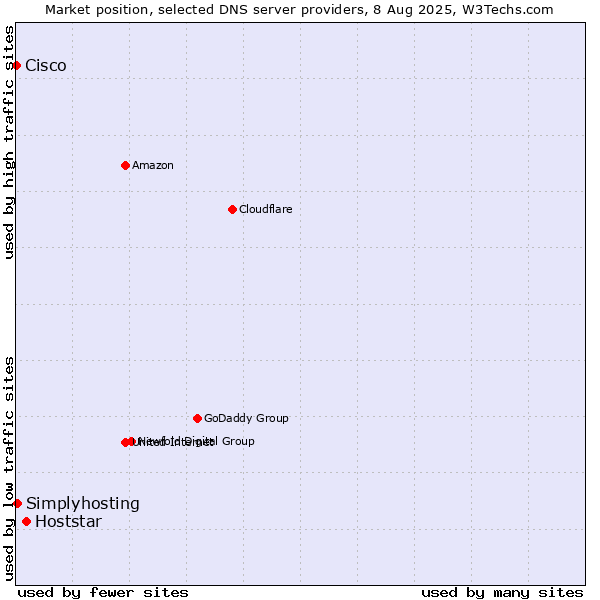 Market position of Hoststar vs. Simplyhosting vs. Cisco