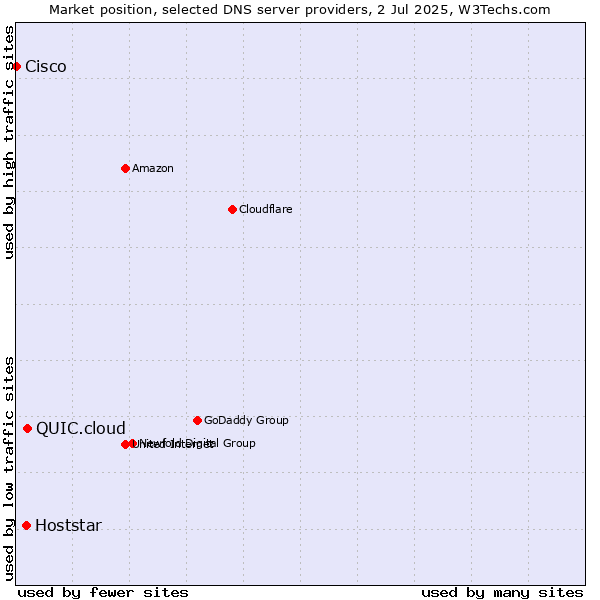 Market position of QUIC.cloud vs. Hoststar vs. Cisco