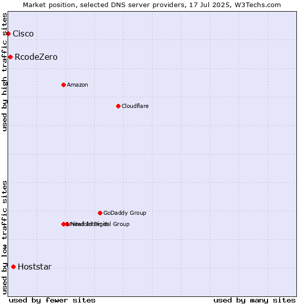 Market position of Hoststar vs. RcodeZero vs. Cisco