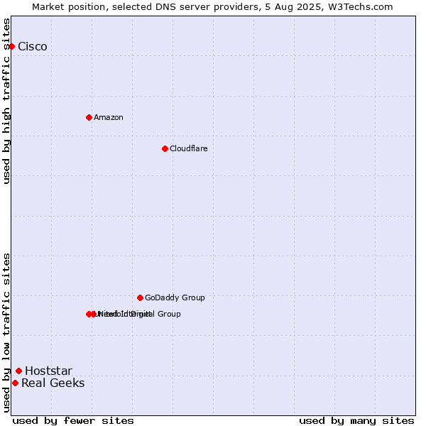Market position of Hoststar vs. Real Geeks vs. Cisco
