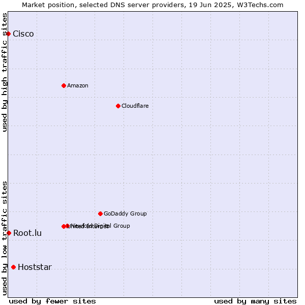Market position of Hoststar vs. Root.lu vs. Cisco