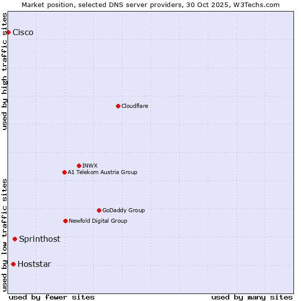 Market position of Sprinthost vs. Hoststar vs. Cisco