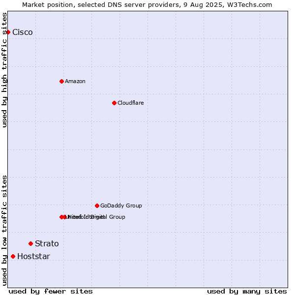 Market position of Strato vs. Hoststar vs. Cisco