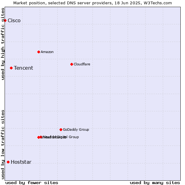 Market position of Tencent vs. Hoststar vs. Cisco