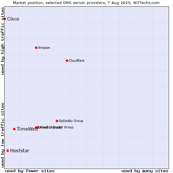 Market position of TimeWeb vs. Hoststar vs. Cisco