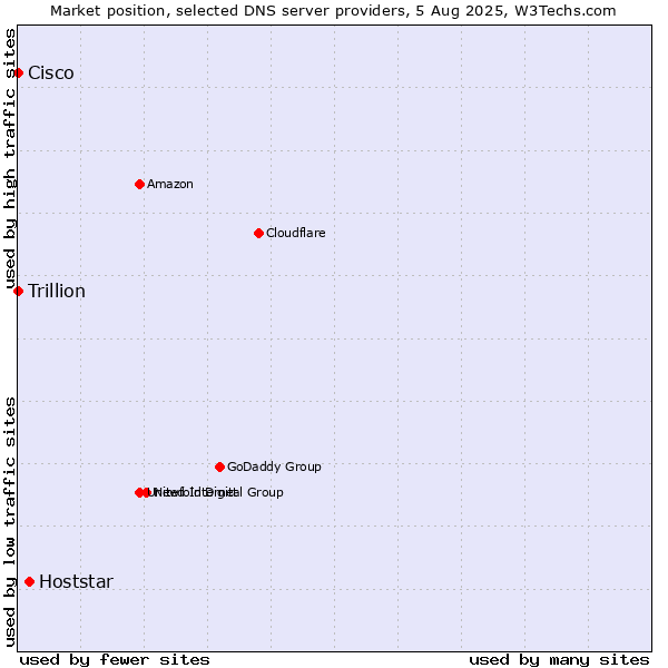 Market position of Hoststar vs. Cisco vs. Trillion