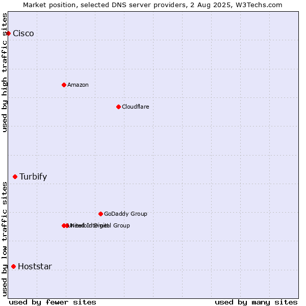 Market position of Turbify vs. Hoststar vs. Cisco