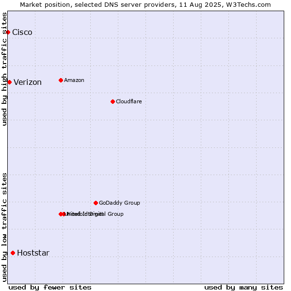 Market position of Hoststar vs. Verizon vs. Cisco
