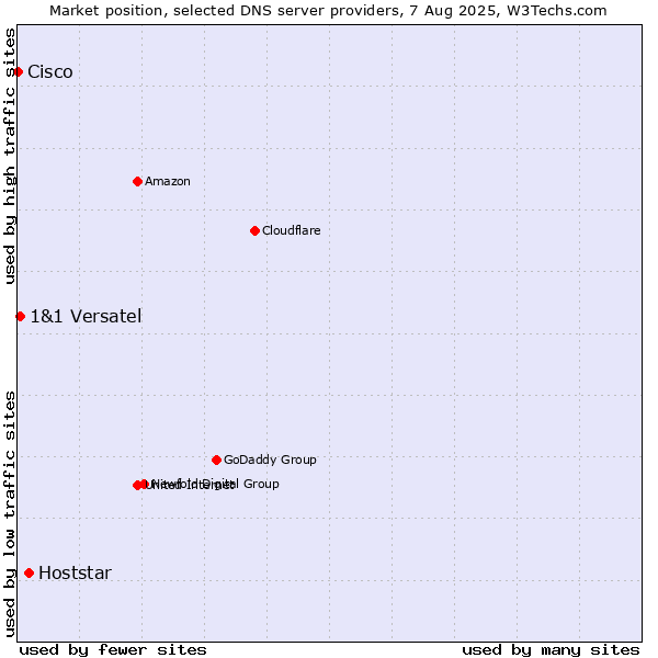 Market position of Hoststar vs. 1&1 Versatel vs. Cisco